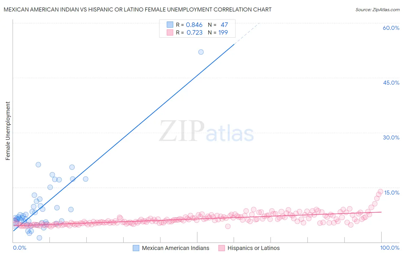 Mexican American Indian vs Hispanic or Latino Female Unemployment