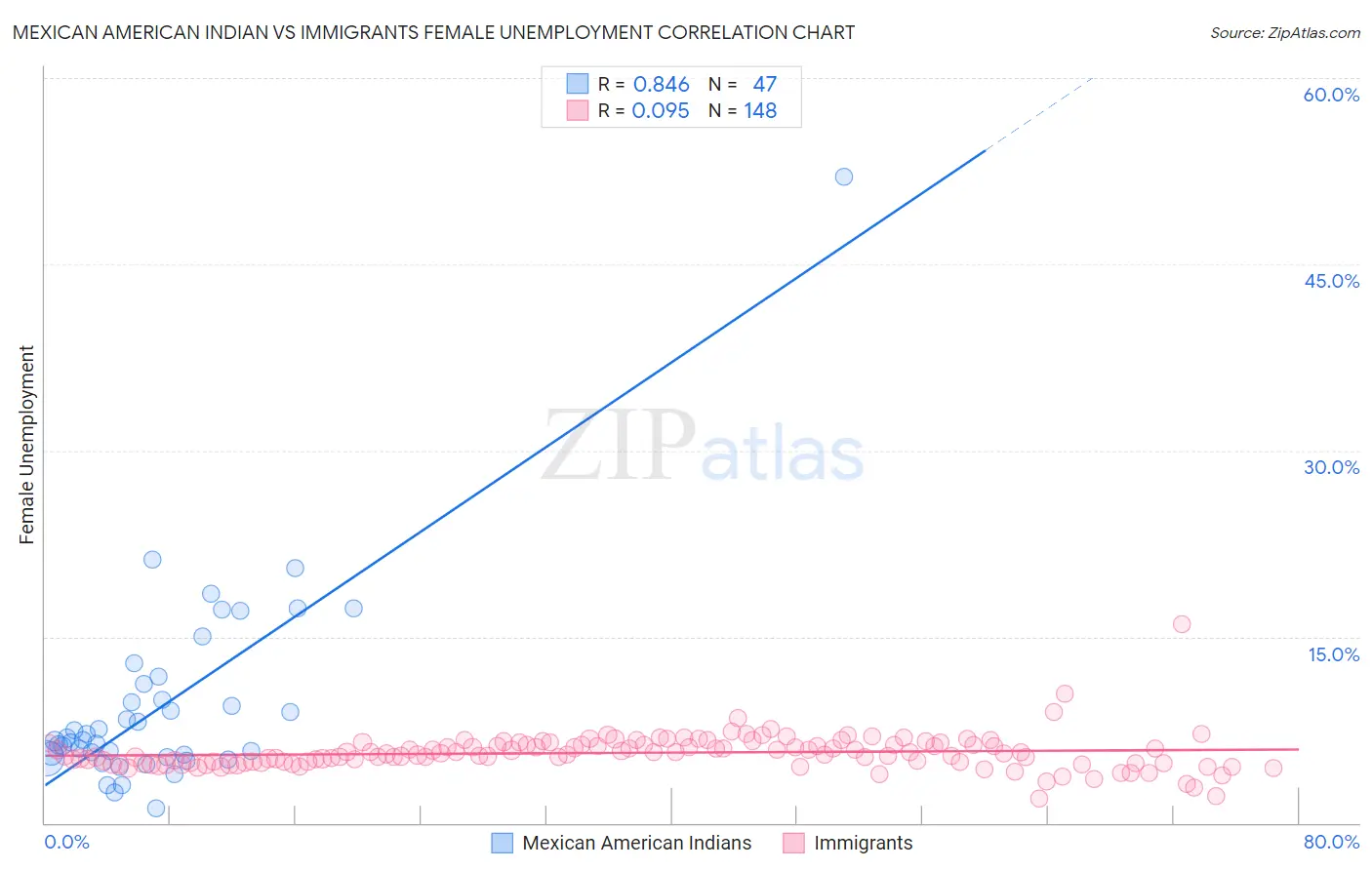 Mexican American Indian vs Immigrants Female Unemployment