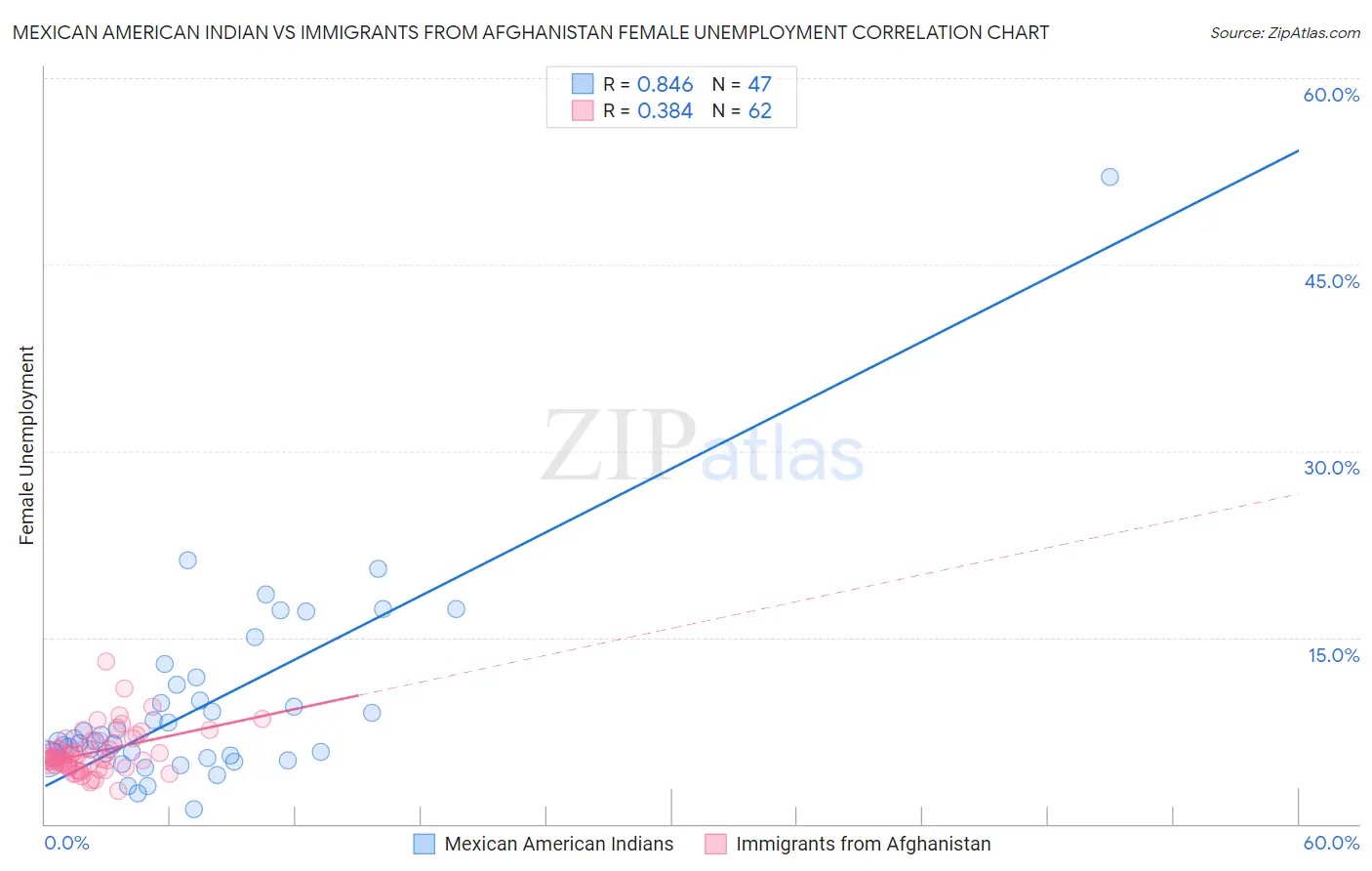 Mexican American Indian vs Immigrants from Afghanistan Female Unemployment