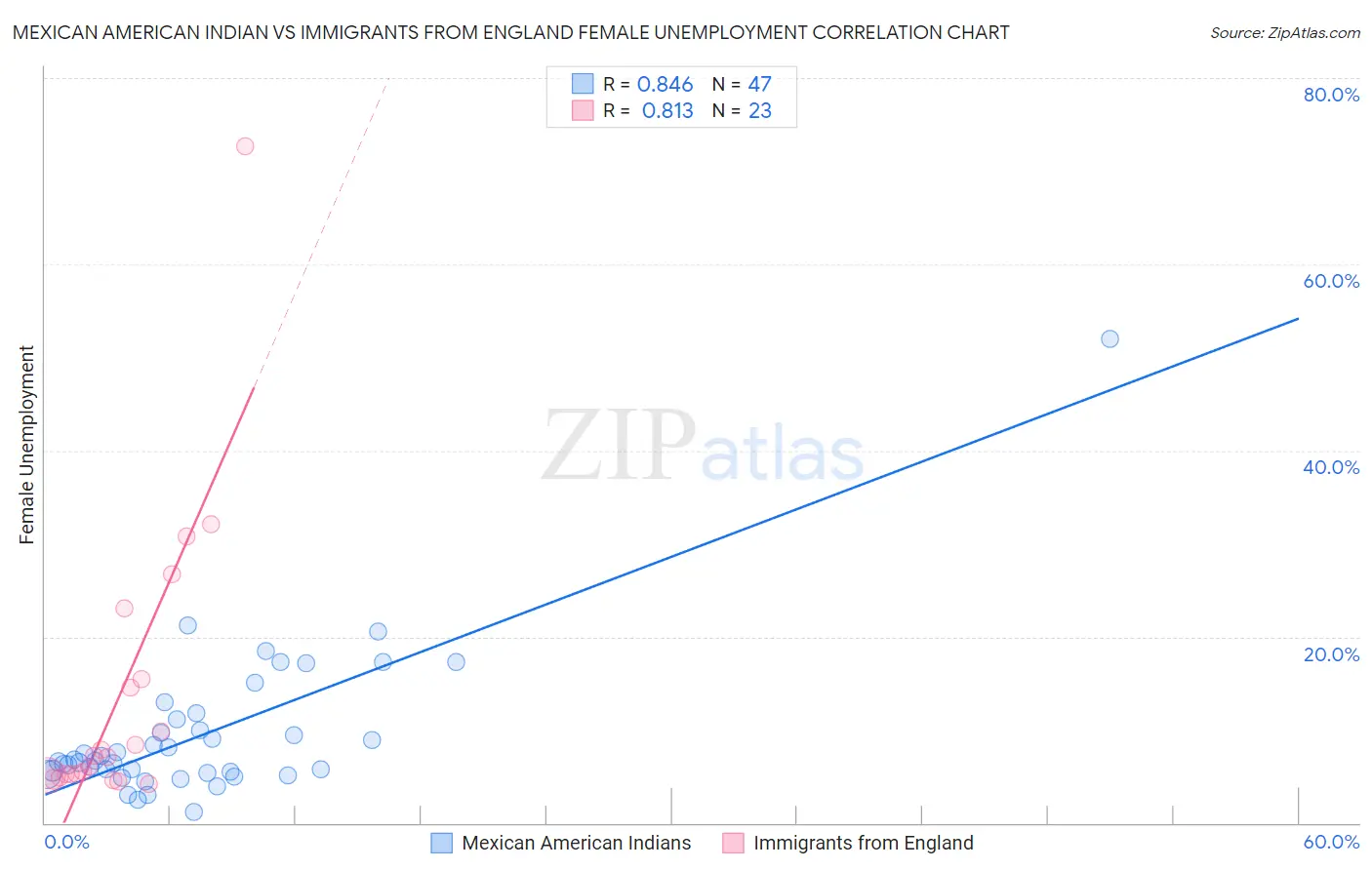 Mexican American Indian vs Immigrants from England Female Unemployment