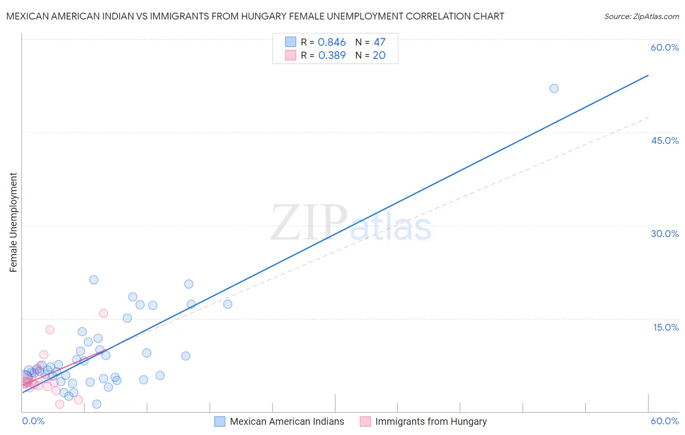 Mexican American Indian vs Immigrants from Hungary Female Unemployment