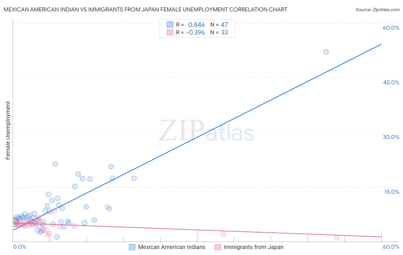 Mexican American Indian vs Immigrants from Japan Female Unemployment