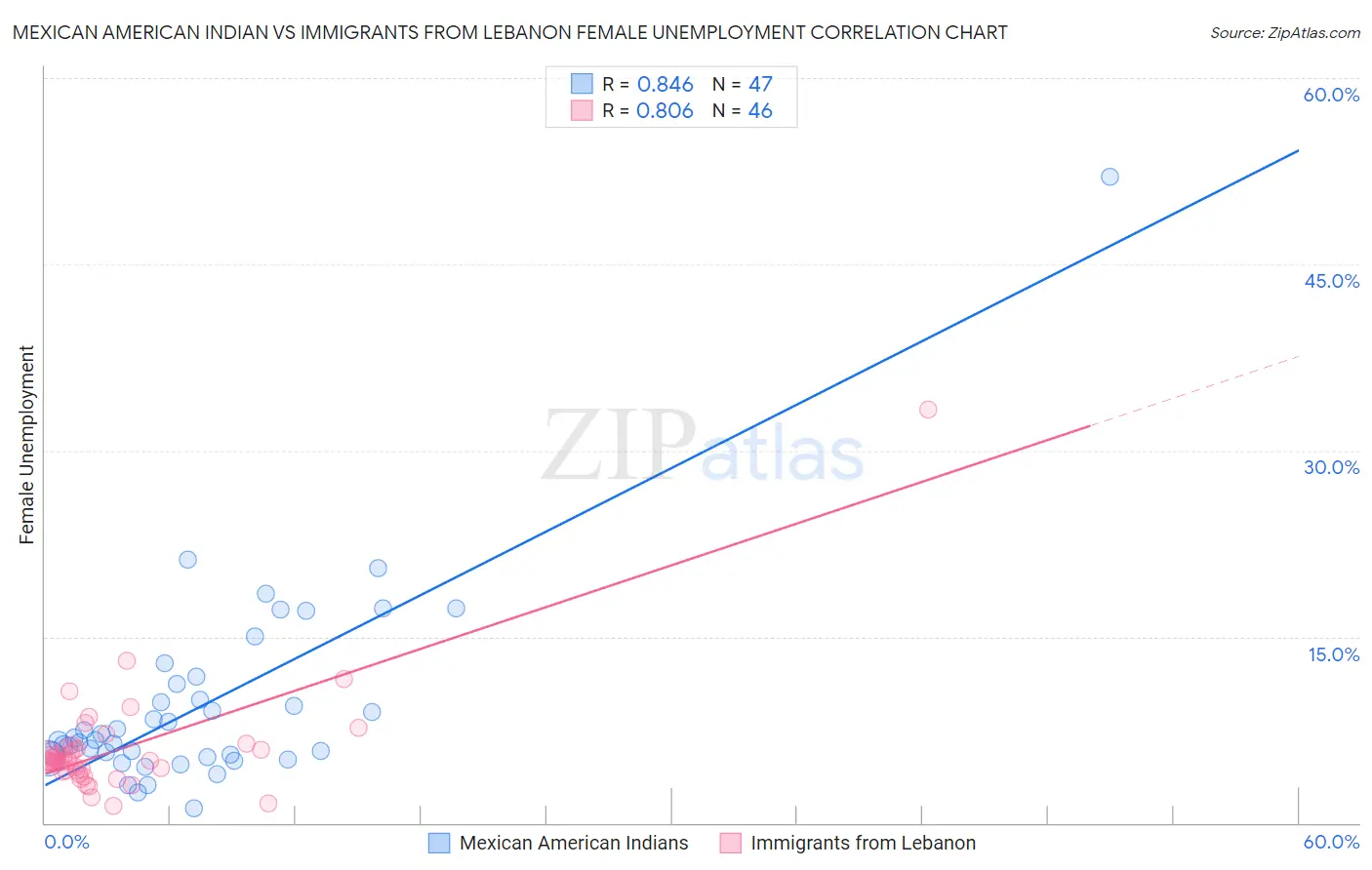 Mexican American Indian vs Immigrants from Lebanon Female Unemployment