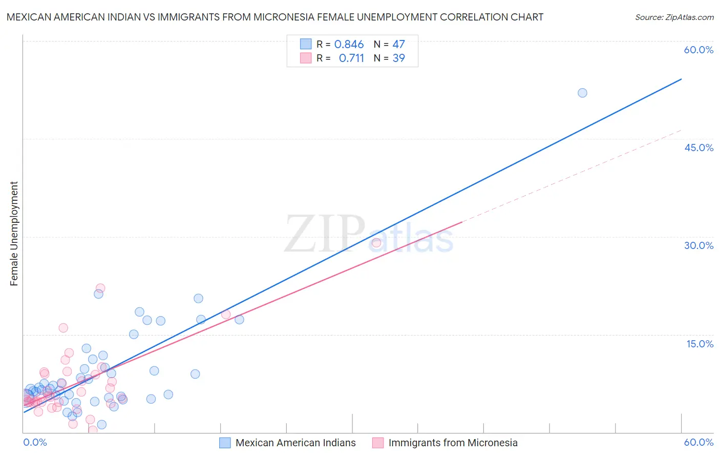 Mexican American Indian vs Immigrants from Micronesia Female Unemployment