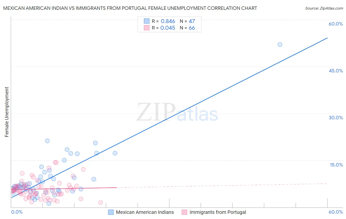 Mexican American Indian vs Immigrants from Portugal Female Unemployment