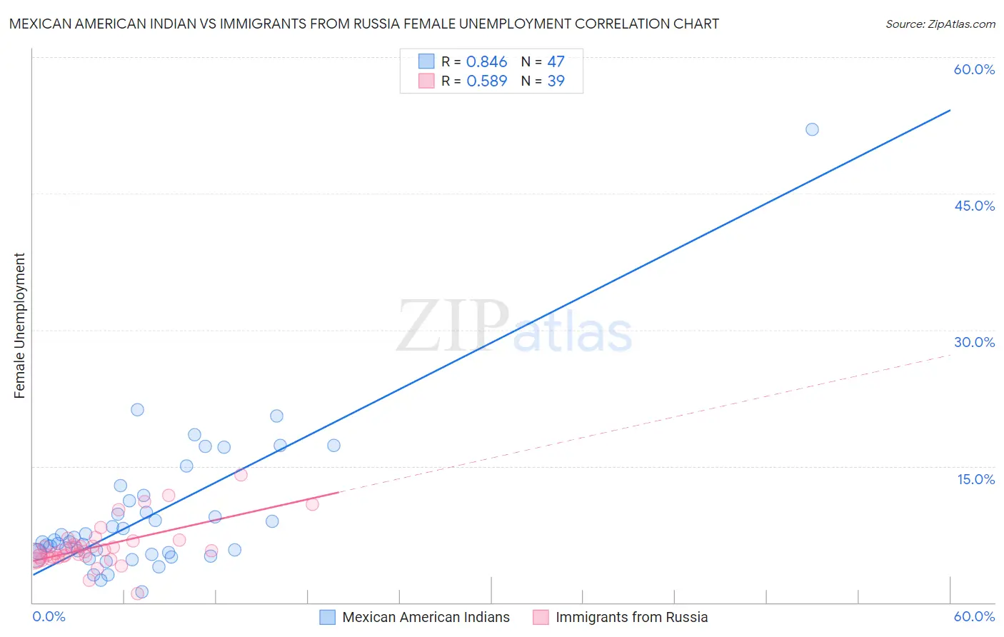 Mexican American Indian vs Immigrants from Russia Female Unemployment