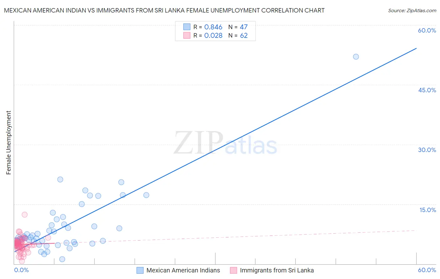Mexican American Indian vs Immigrants from Sri Lanka Female Unemployment