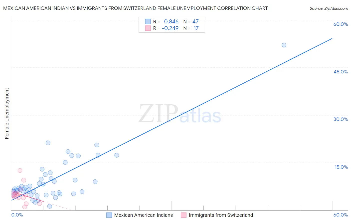 Mexican American Indian vs Immigrants from Switzerland Female Unemployment