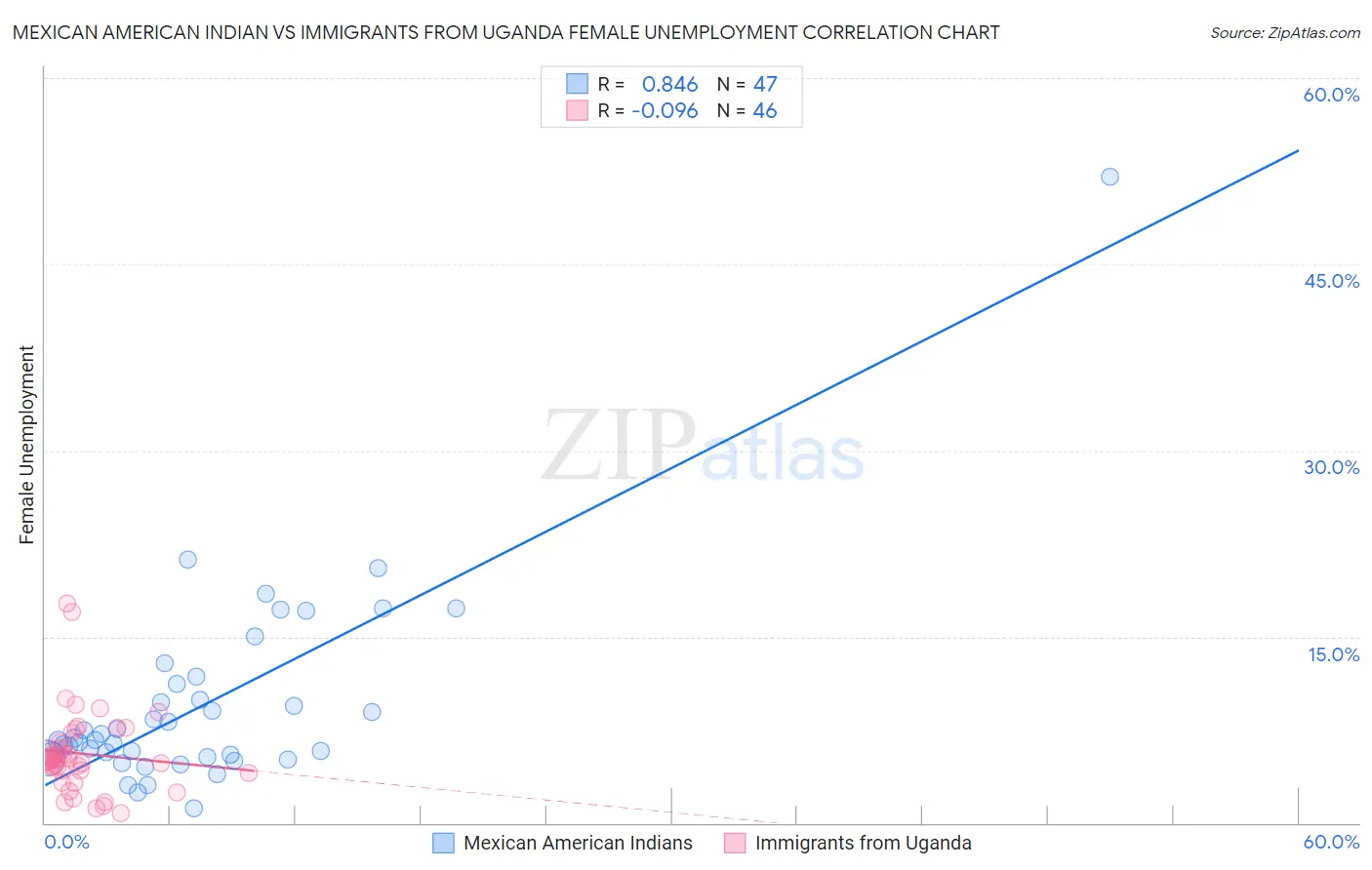 Mexican American Indian vs Immigrants from Uganda Female Unemployment