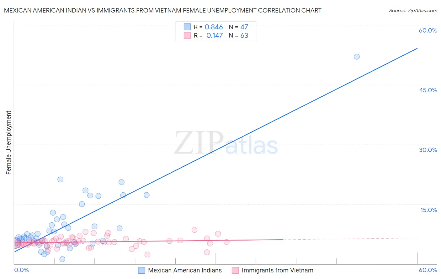 Mexican American Indian vs Immigrants from Vietnam Female Unemployment