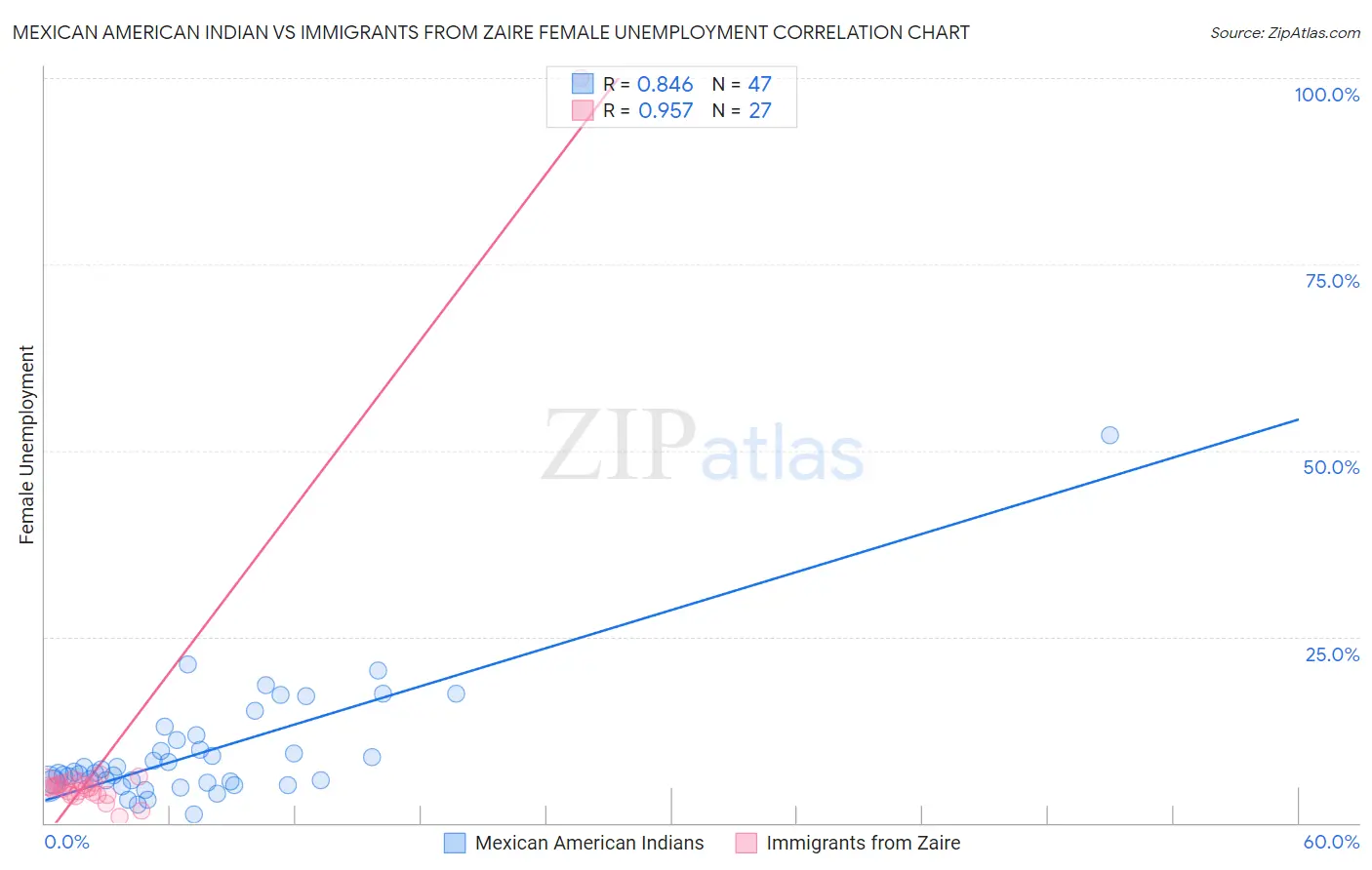 Mexican American Indian vs Immigrants from Zaire Female Unemployment