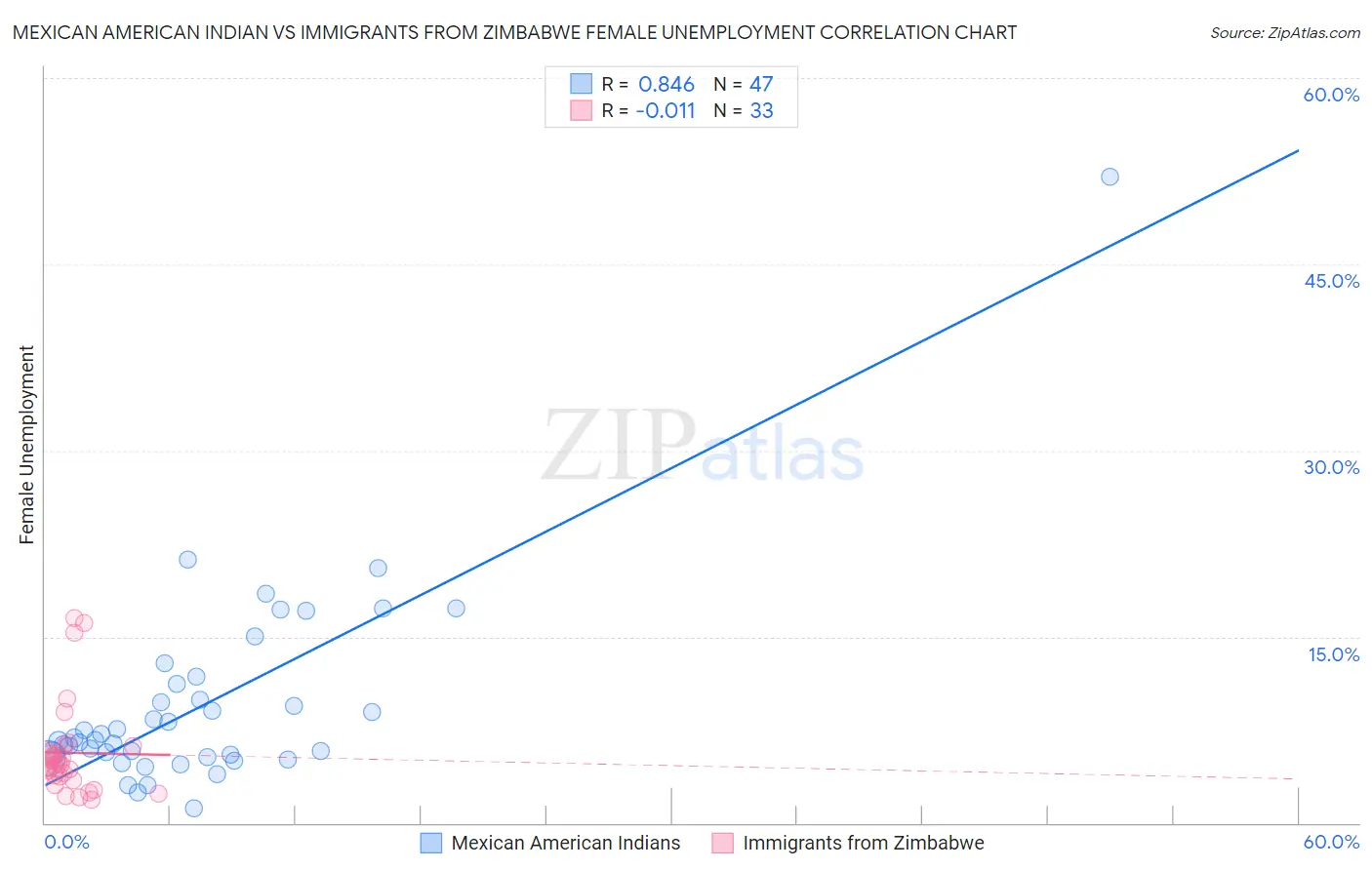 Mexican American Indian vs Immigrants from Zimbabwe Female Unemployment