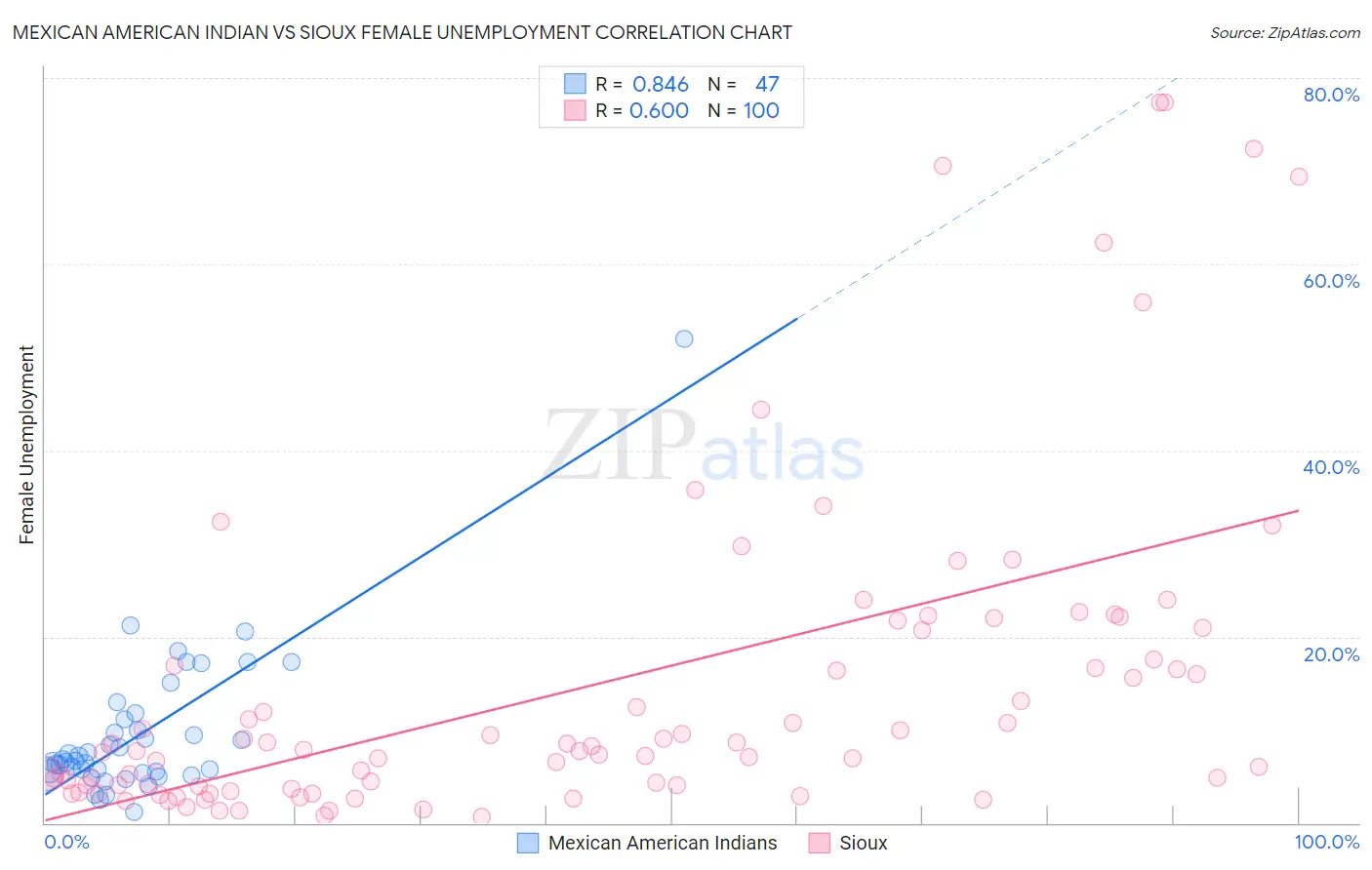 Mexican American Indian vs Sioux Female Unemployment