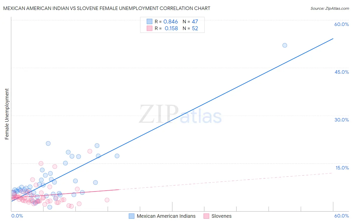 Mexican American Indian vs Slovene Female Unemployment