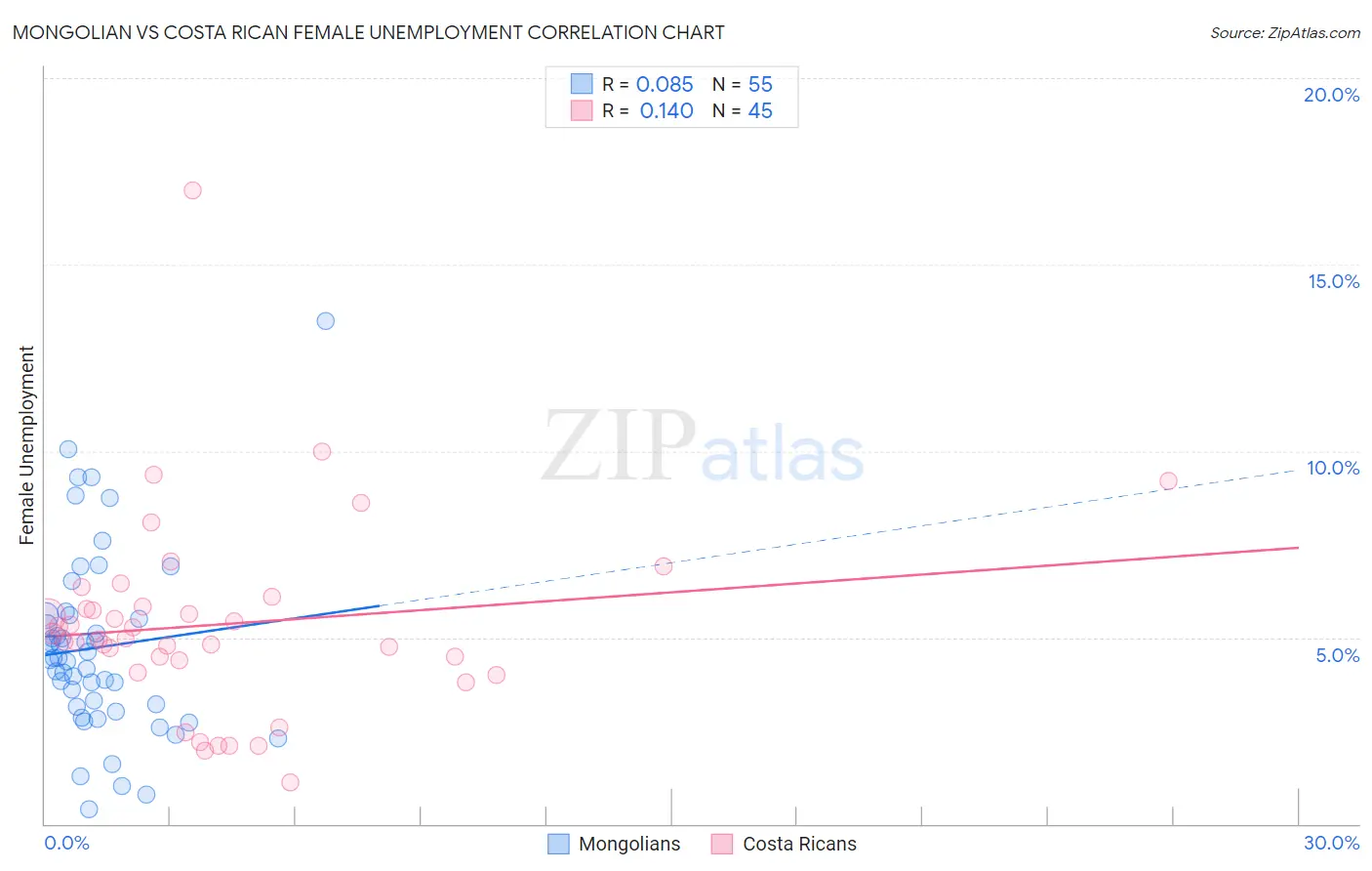 Mongolian vs Costa Rican Female Unemployment