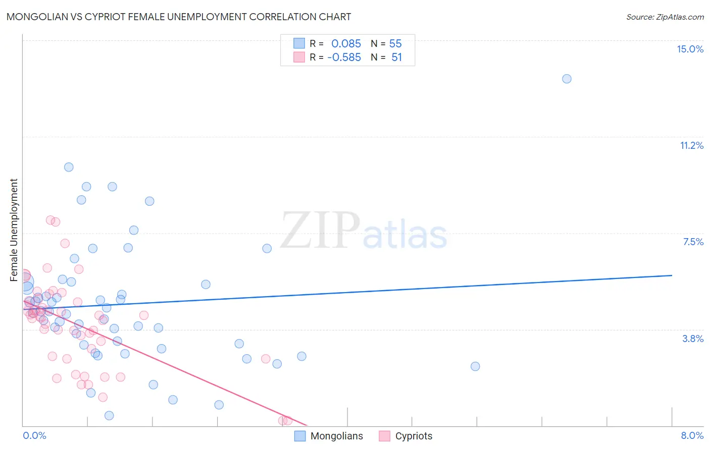 Mongolian vs Cypriot Female Unemployment