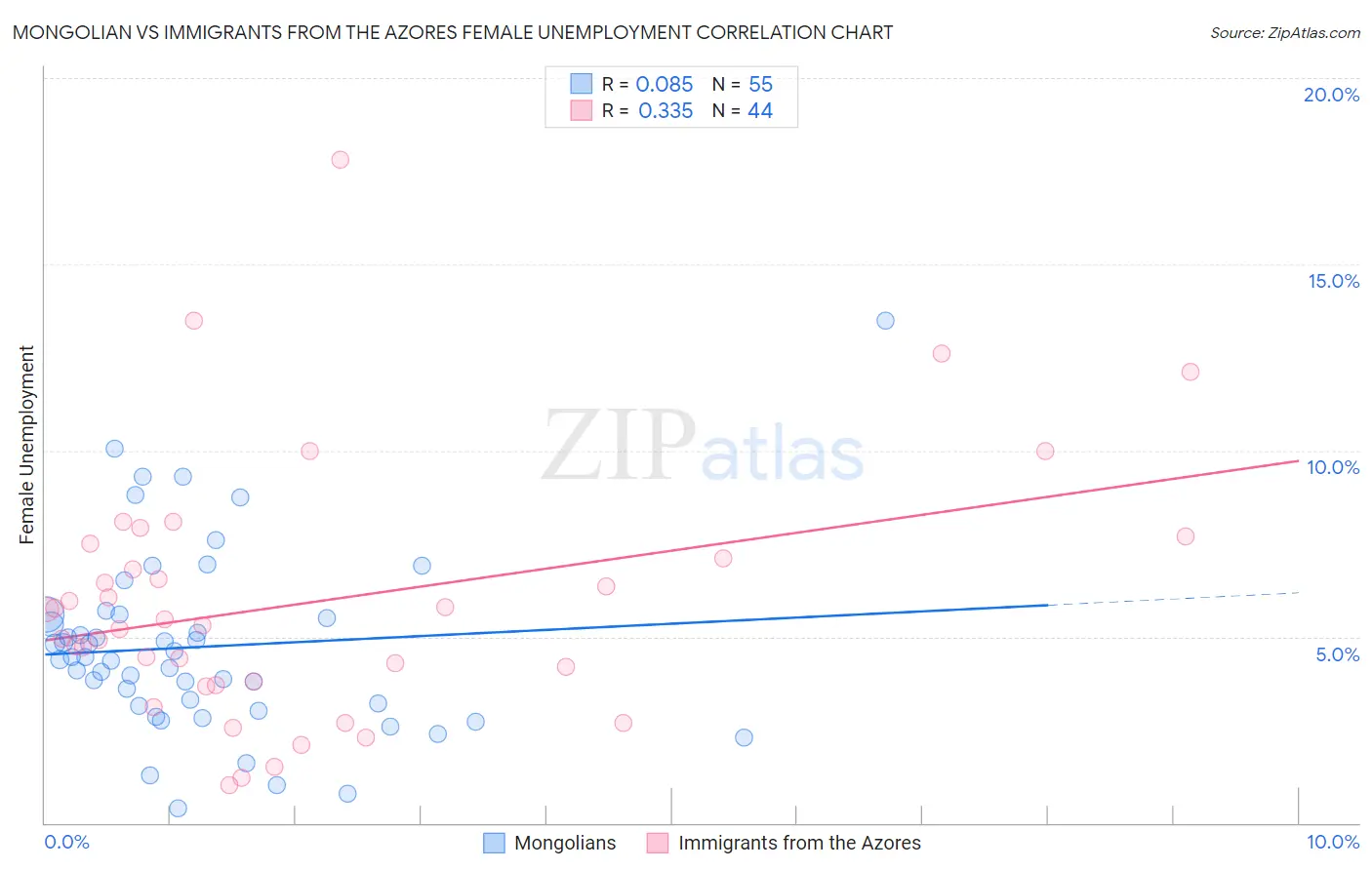 Mongolian vs Immigrants from the Azores Female Unemployment