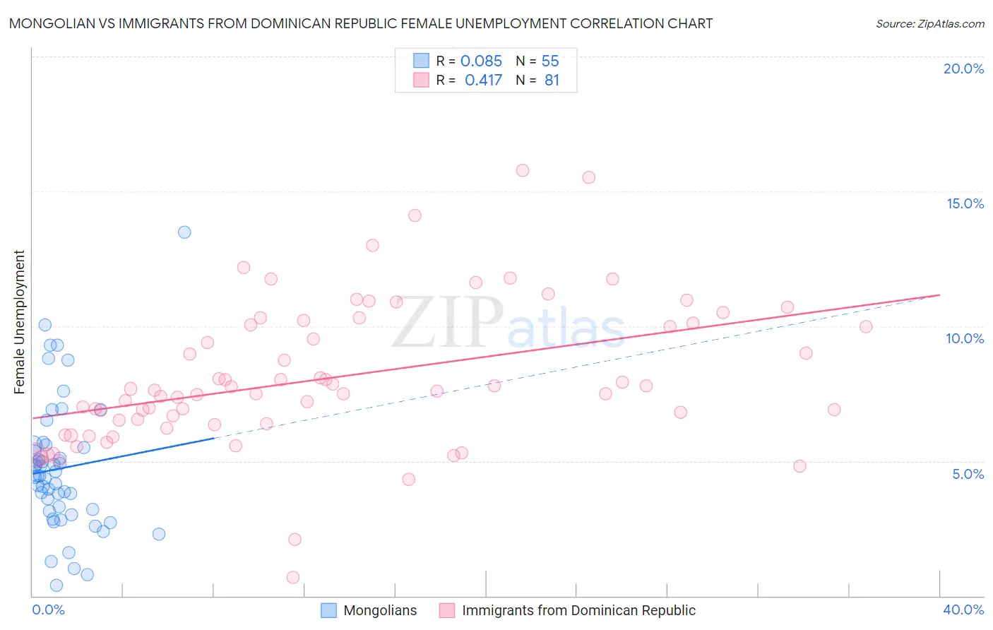 Mongolian vs Immigrants from Dominican Republic Female Unemployment