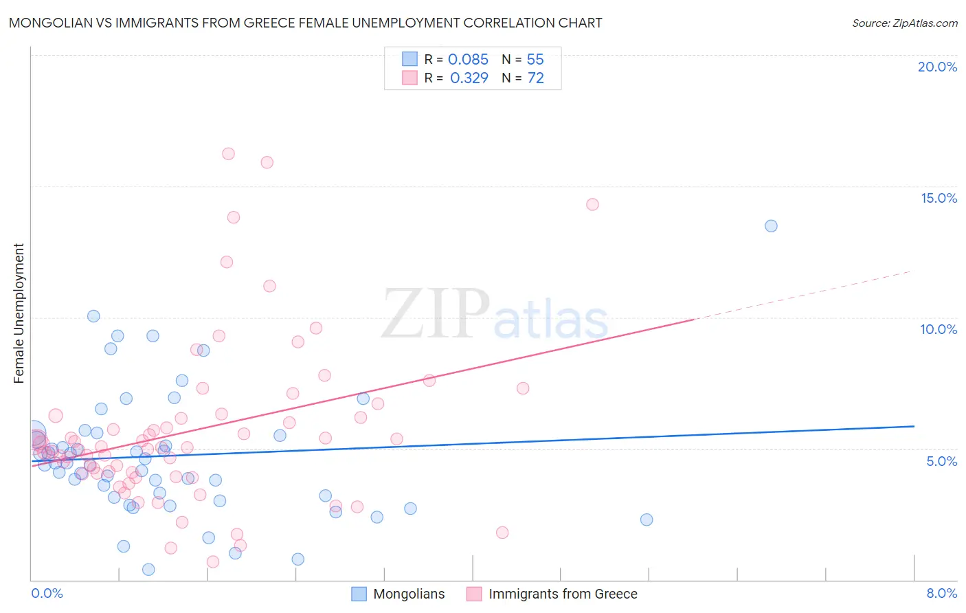 Mongolian vs Immigrants from Greece Female Unemployment