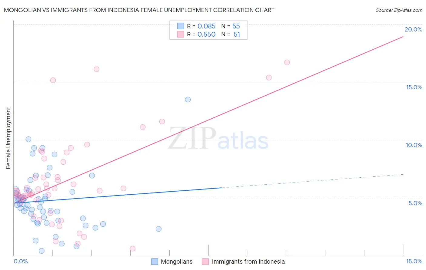 Mongolian vs Immigrants from Indonesia Female Unemployment