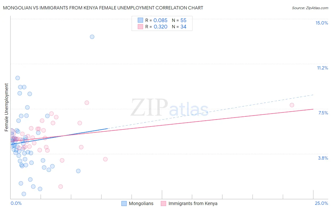 Mongolian vs Immigrants from Kenya Female Unemployment