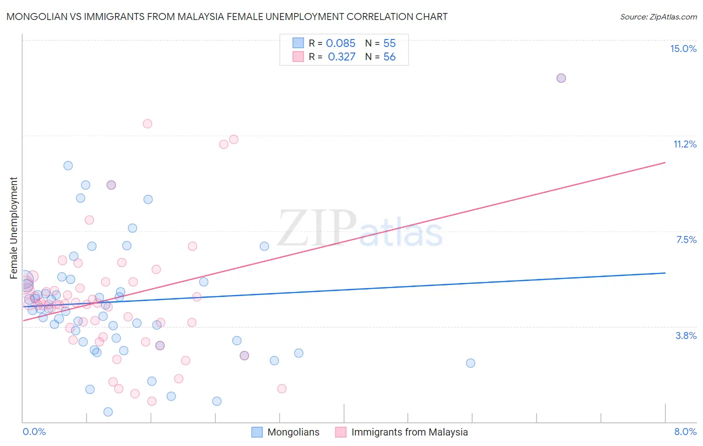 Mongolian vs Immigrants from Malaysia Female Unemployment