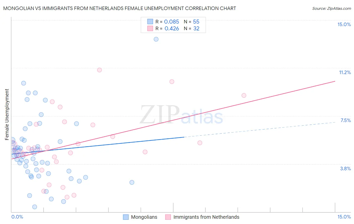 Mongolian vs Immigrants from Netherlands Female Unemployment