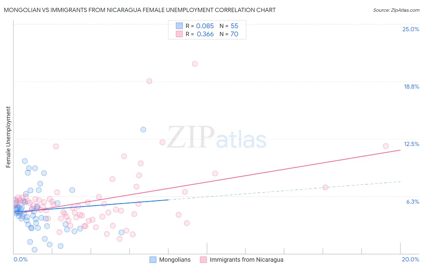 Mongolian vs Immigrants from Nicaragua Female Unemployment