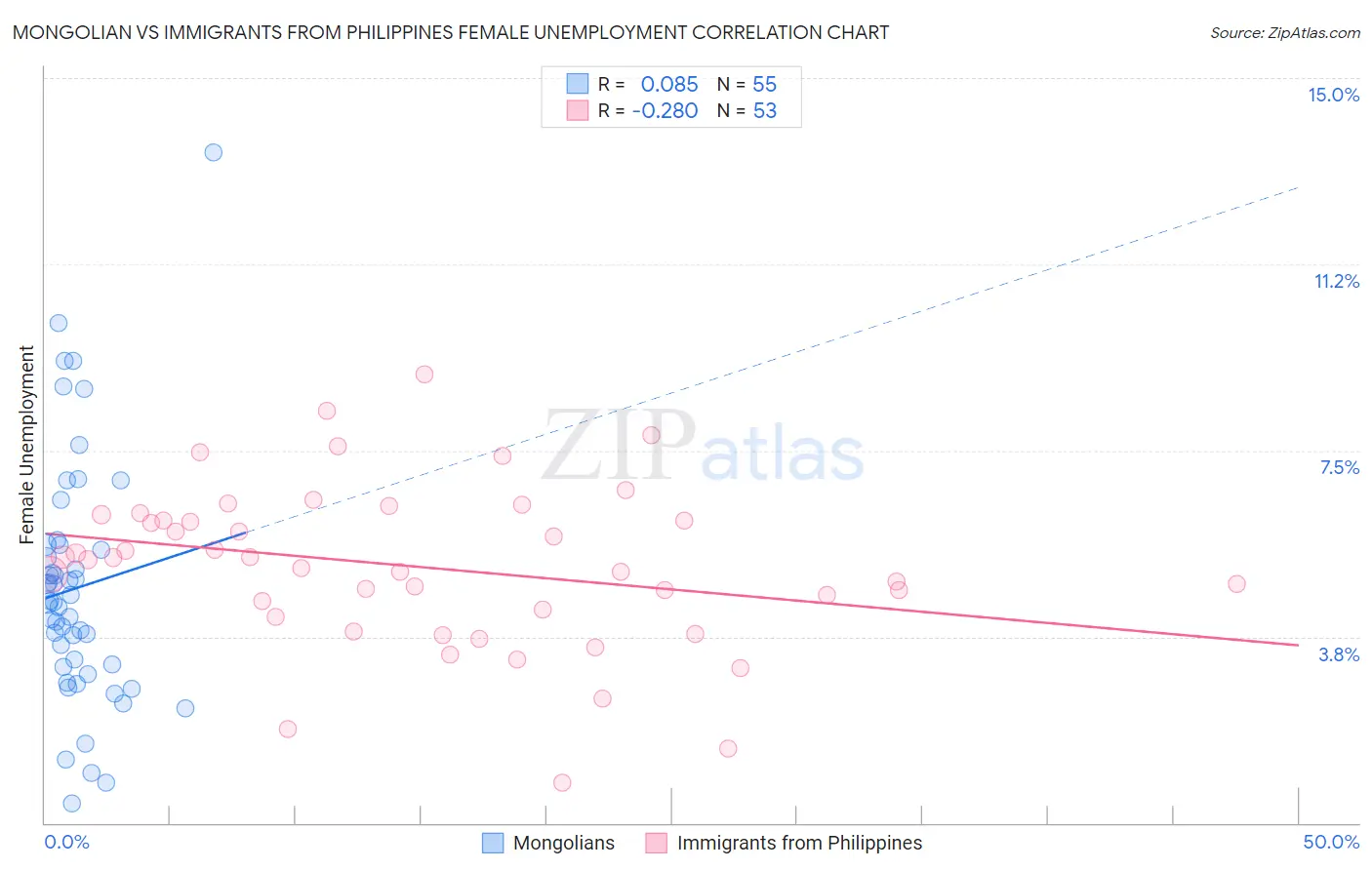 Mongolian vs Immigrants from Philippines Female Unemployment