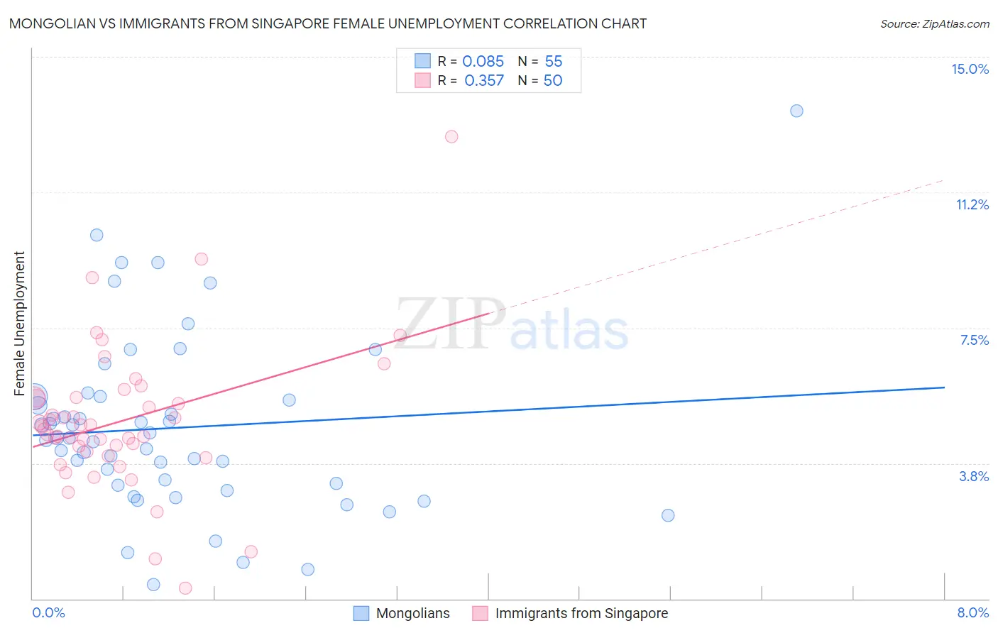 Mongolian vs Immigrants from Singapore Female Unemployment