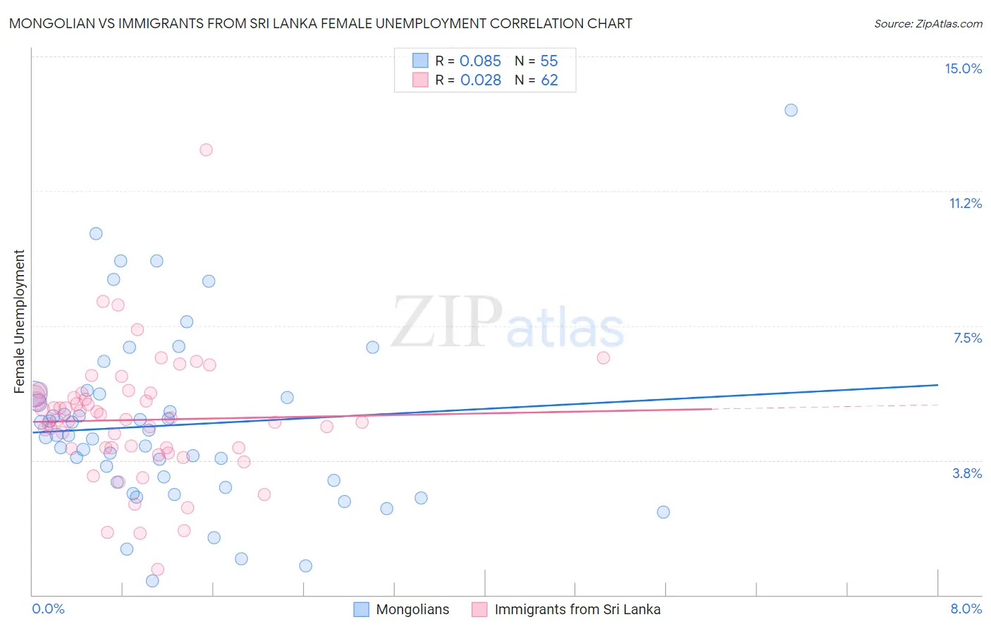 Mongolian vs Immigrants from Sri Lanka Female Unemployment