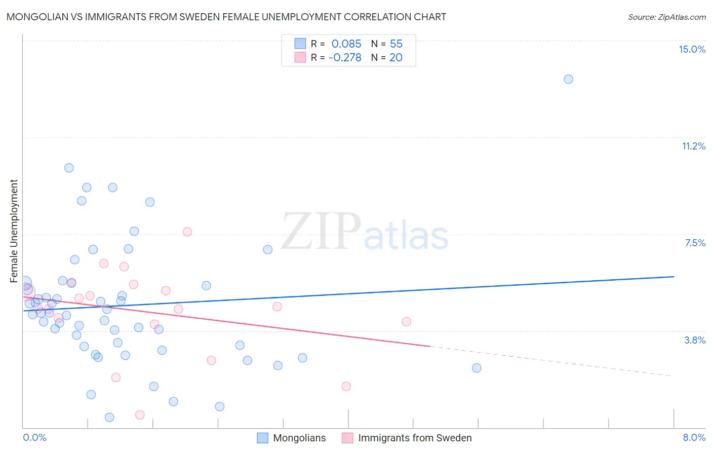 Mongolian vs Immigrants from Sweden Female Unemployment