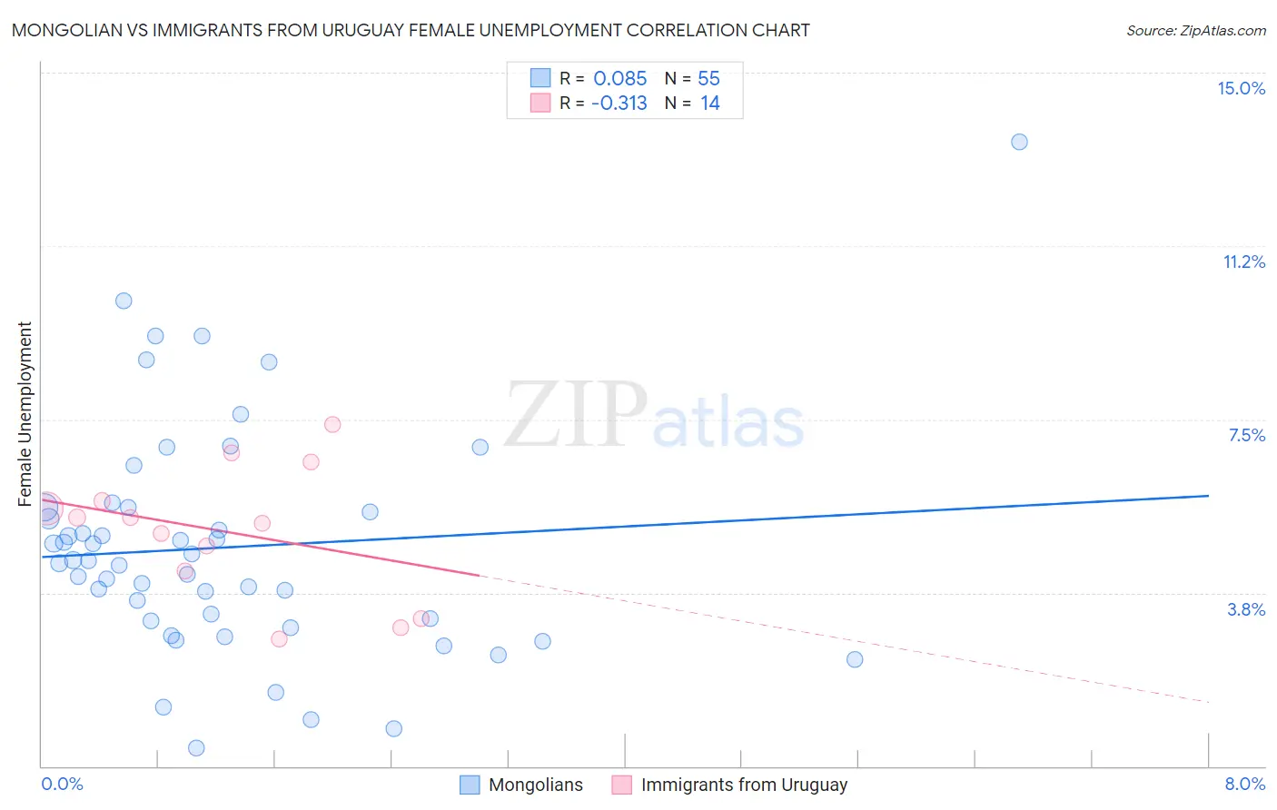 Mongolian vs Immigrants from Uruguay Female Unemployment