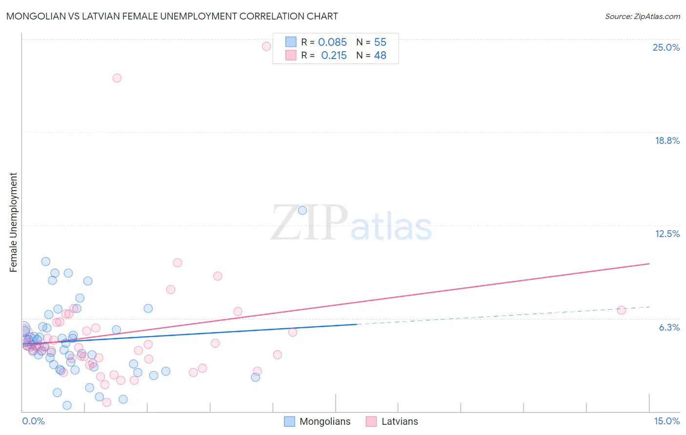 Mongolian vs Latvian Female Unemployment