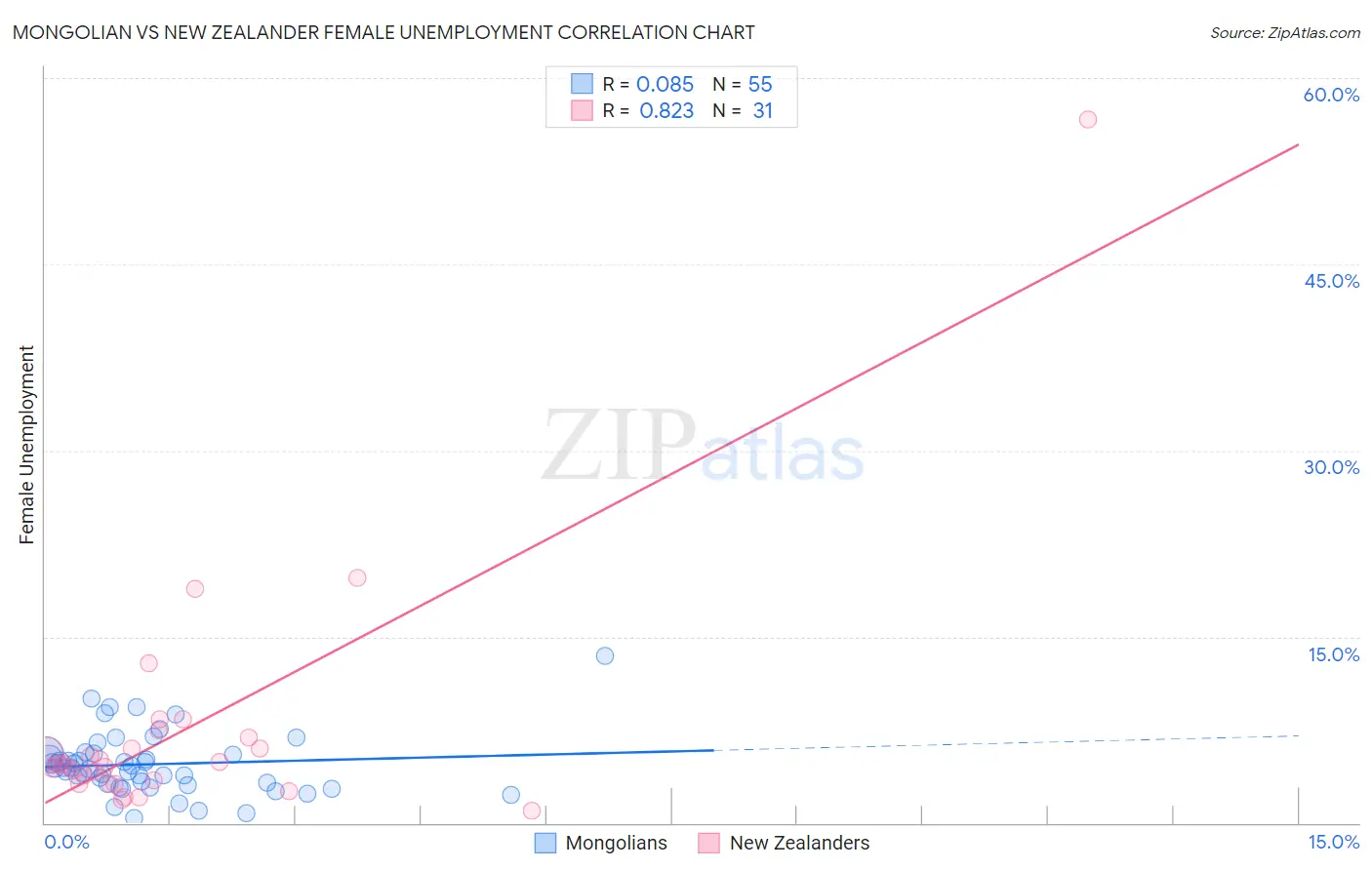 Mongolian vs New Zealander Female Unemployment