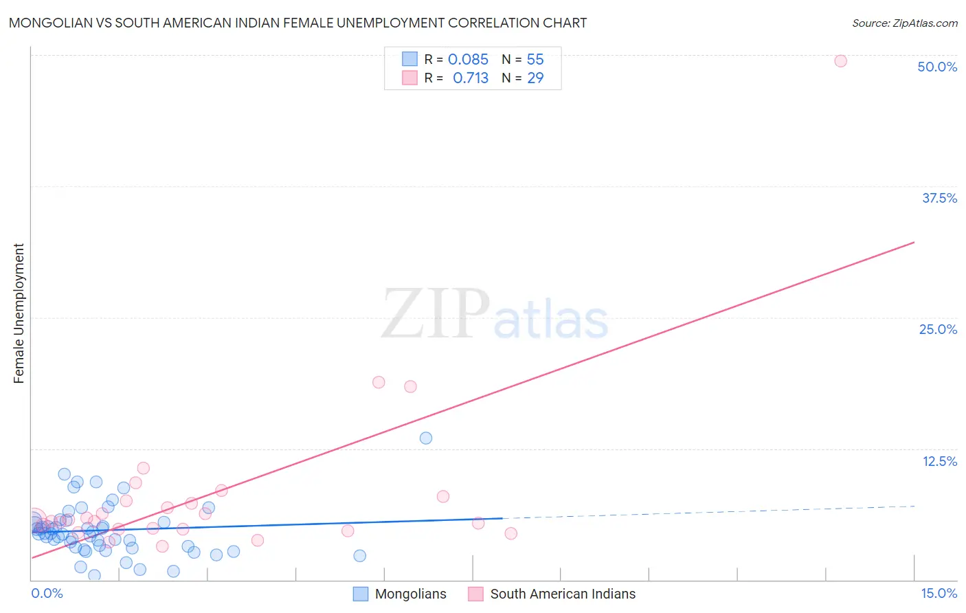 Mongolian vs South American Indian Female Unemployment