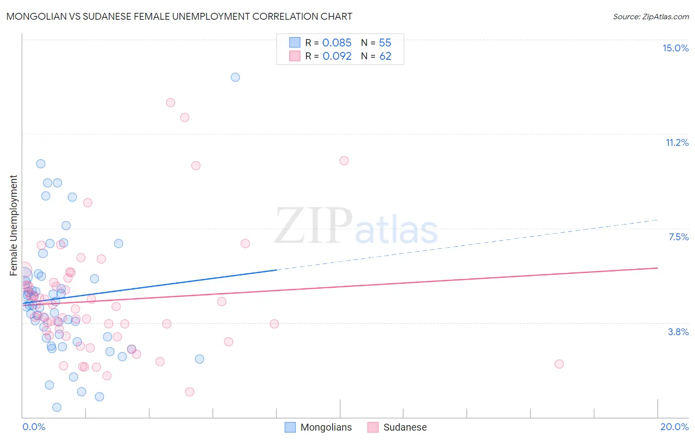 Mongolian vs Sudanese Female Unemployment