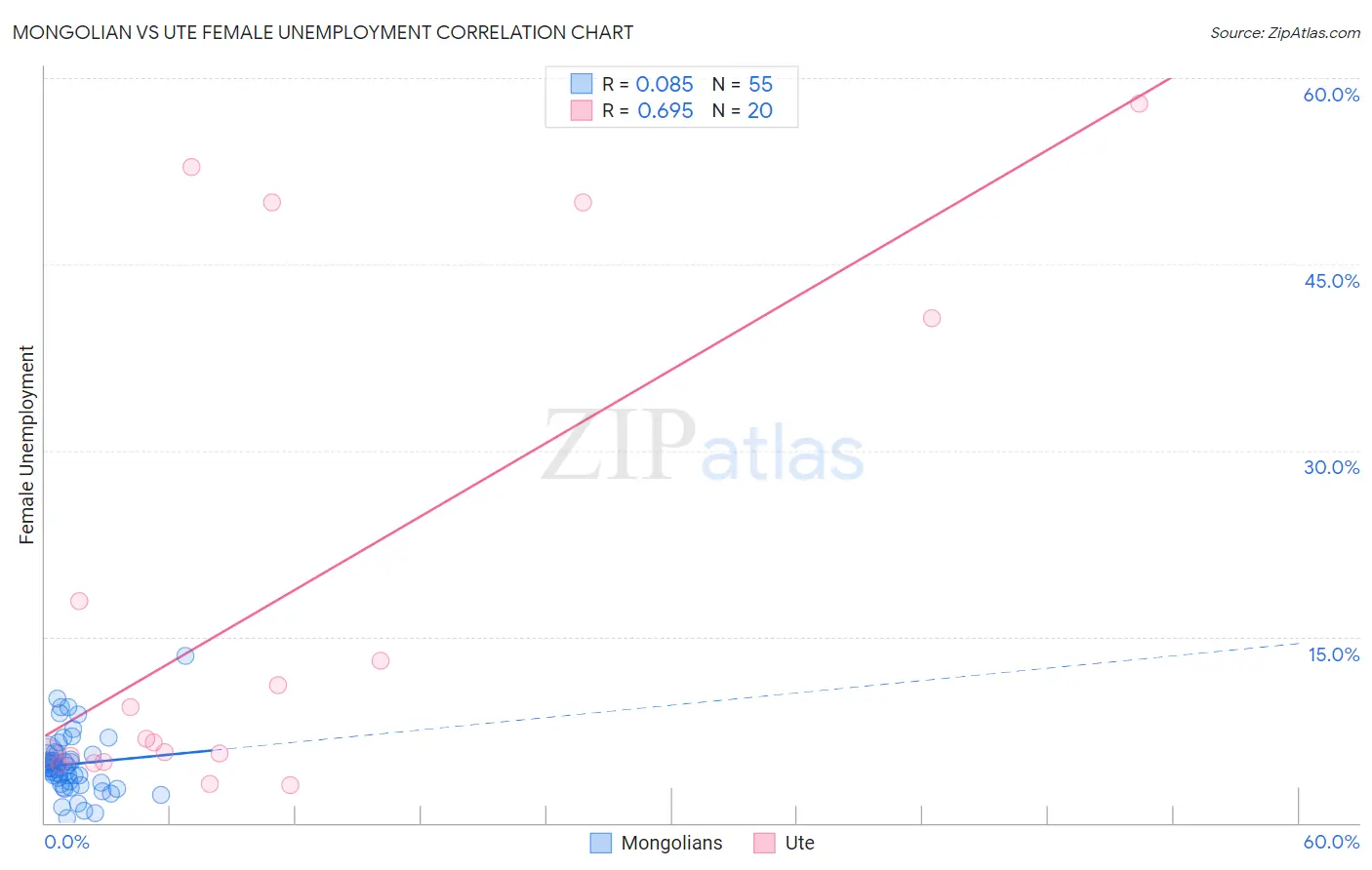 Mongolian vs Ute Female Unemployment