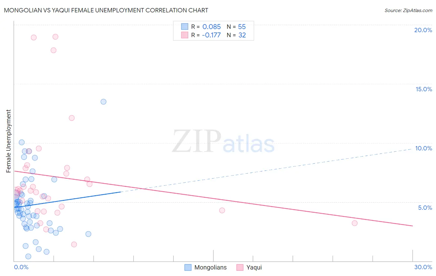 Mongolian vs Yaqui Female Unemployment