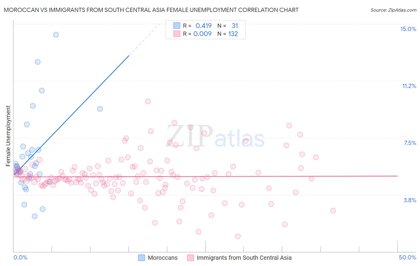 Moroccan vs Immigrants from South Central Asia Female Unemployment