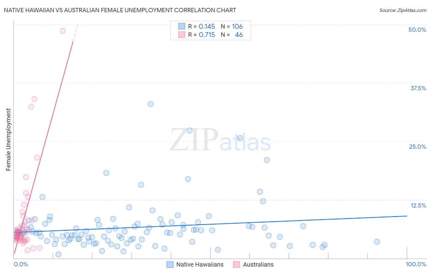 Native Hawaiian vs Australian Female Unemployment