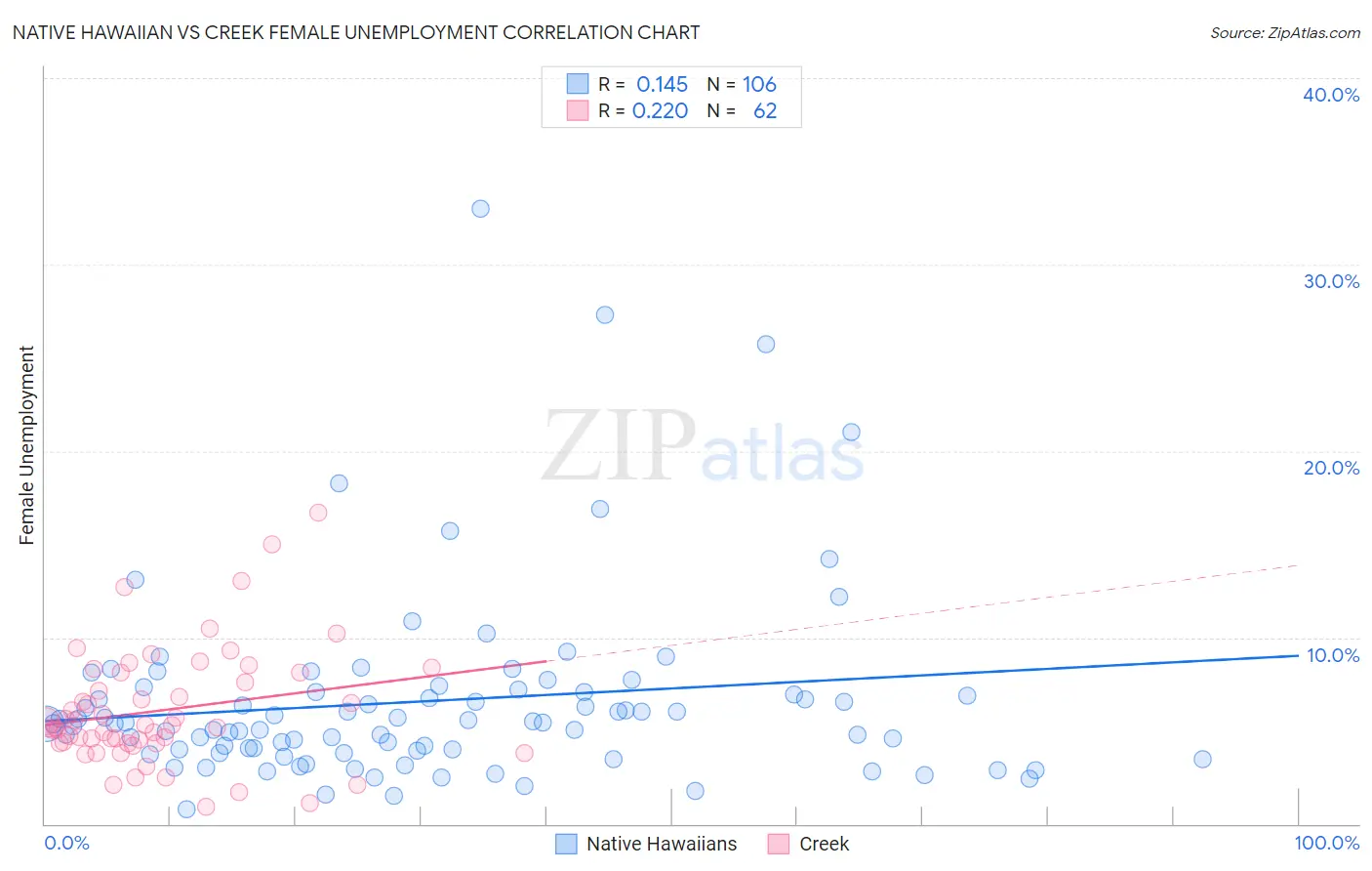 Native Hawaiian vs Creek Female Unemployment