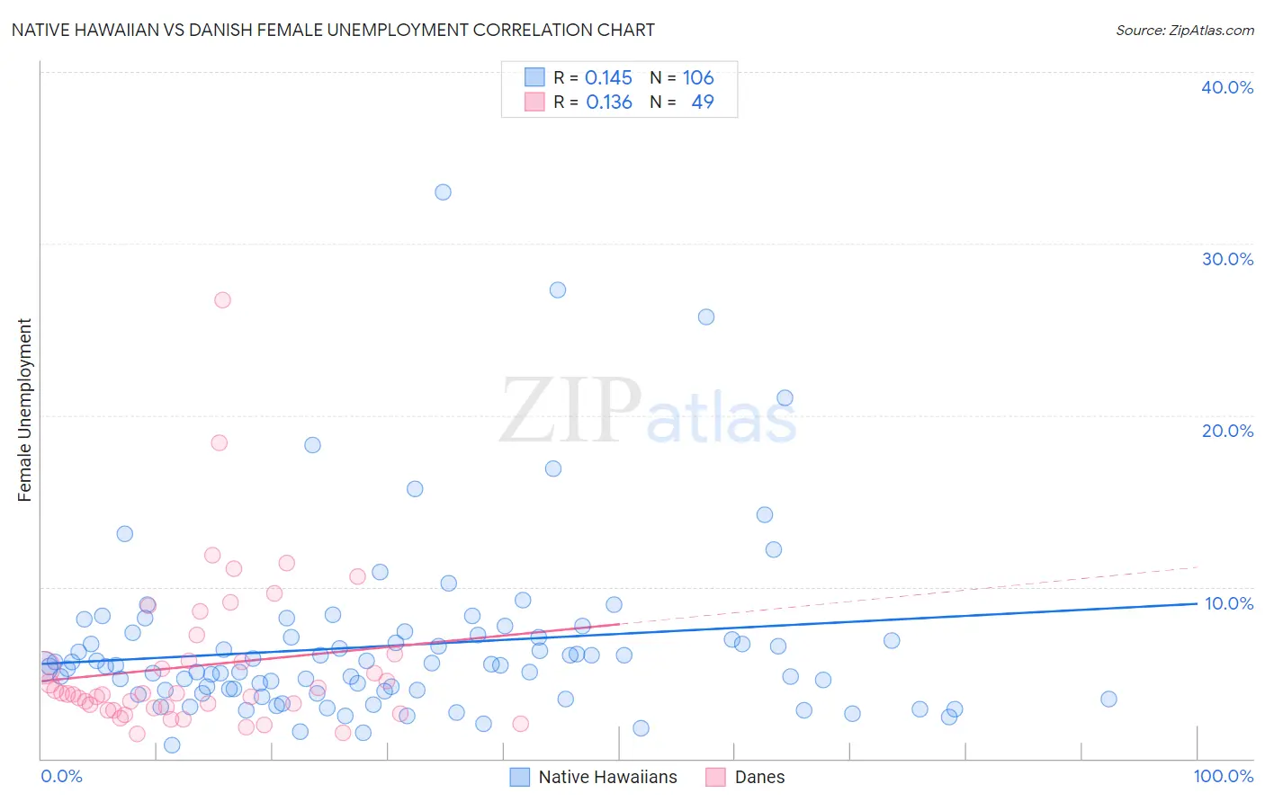 Native Hawaiian vs Danish Female Unemployment