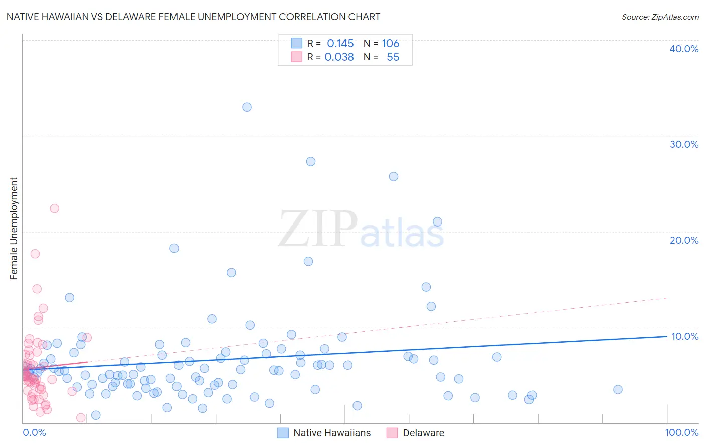 Native Hawaiian vs Delaware Female Unemployment