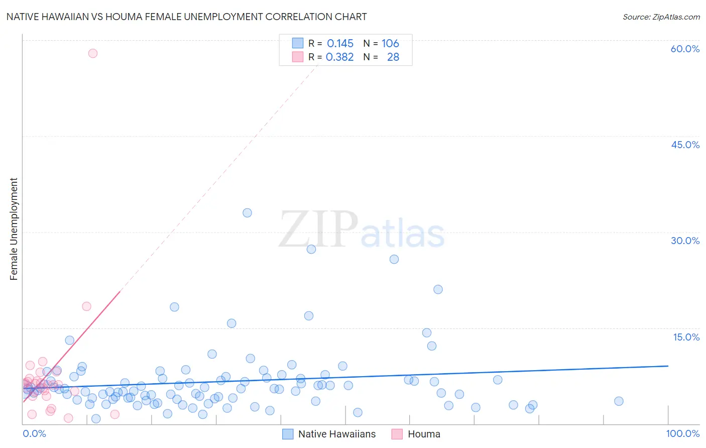 Native Hawaiian vs Houma Female Unemployment