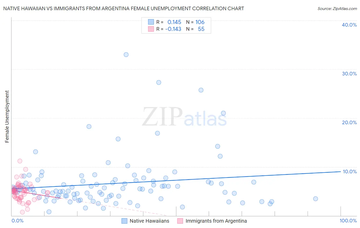 Native Hawaiian vs Immigrants from Argentina Female Unemployment