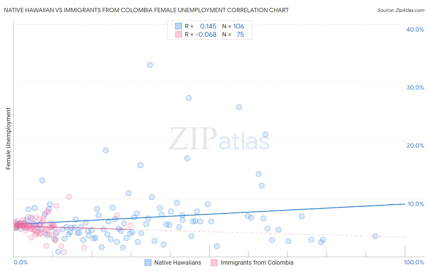 Native Hawaiian vs Immigrants from Colombia Female Unemployment