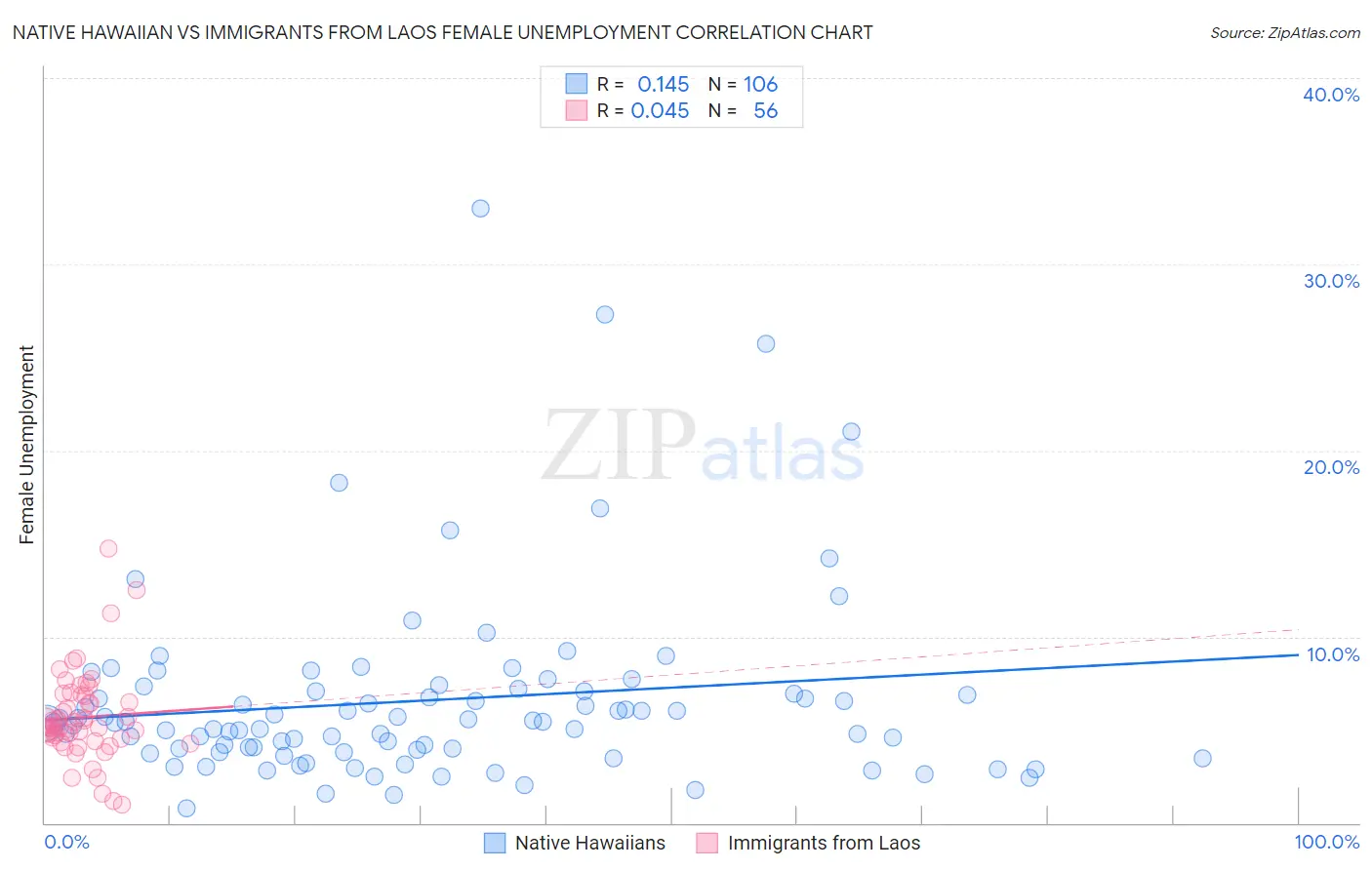 Native Hawaiian vs Immigrants from Laos Female Unemployment