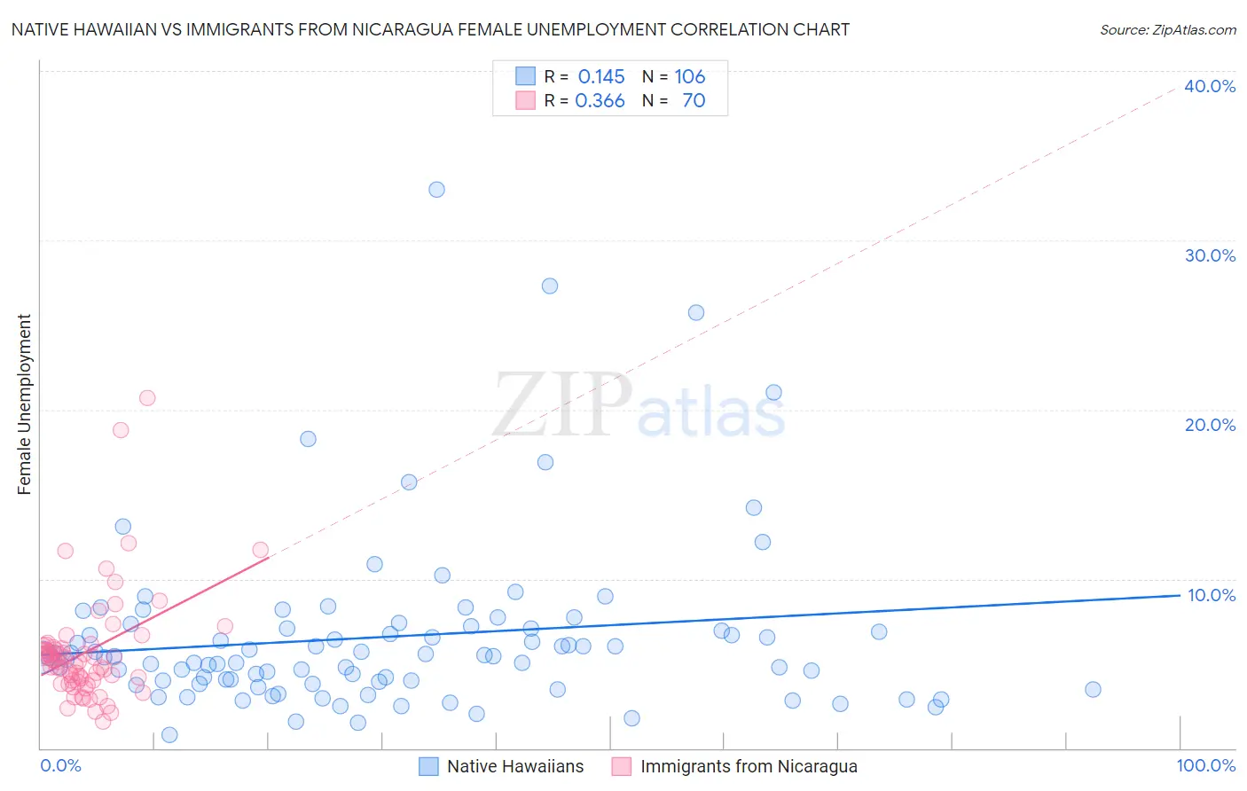 Native Hawaiian vs Immigrants from Nicaragua Female Unemployment