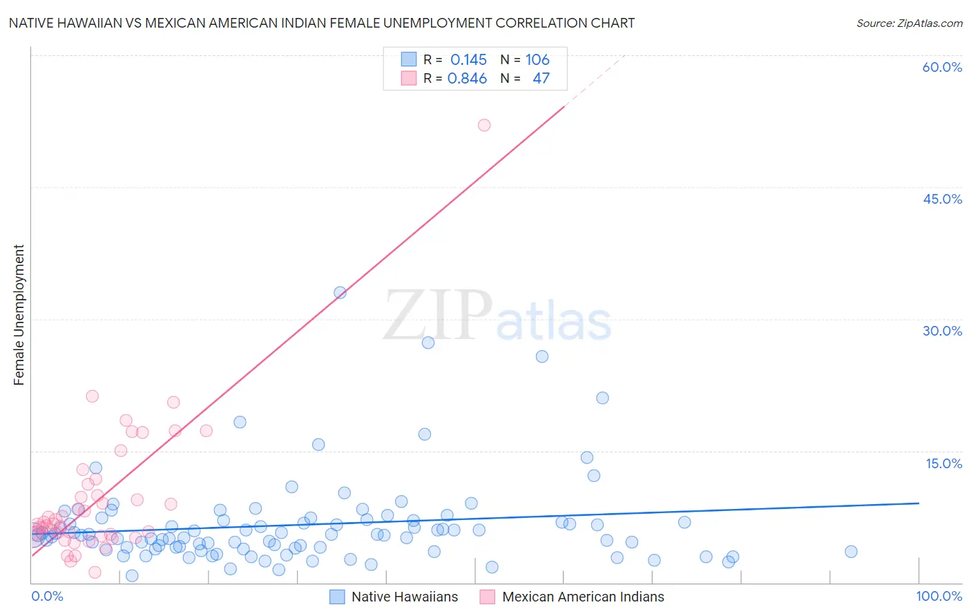 Native Hawaiian vs Mexican American Indian Female Unemployment